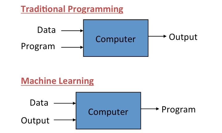 Traditional Programming vs Machine Learning